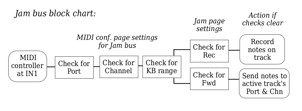 mididocs:seq:beginners_guide:jam-bus-block-chart.png