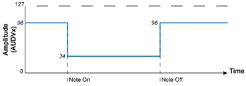 AMP(AUDVx) with GSA On and positive Velocity Depth