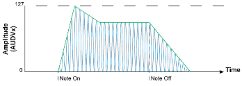 AMPs e.g. A*B Mode