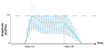 AMPs e.g. A+A*B Mode