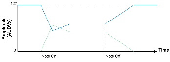 AMP(AUDVx) negative Envelope Depth, GSA on